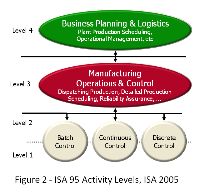 Figure 2: ISA 95 Activitiy Levels, ISA 2005